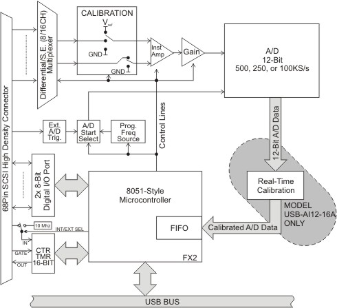 Analog Input 12 Bit