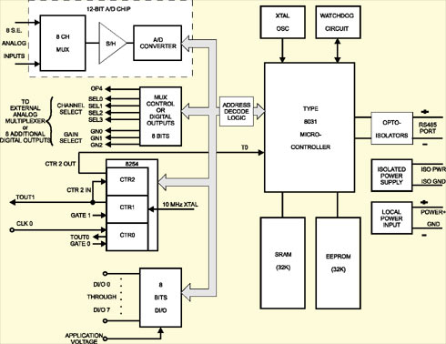 RAD 128 Block Diagram