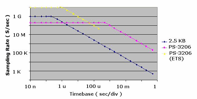 buffer memory comparison graph