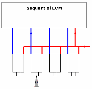 sequential ECM