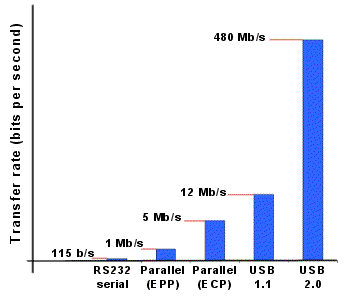 Bar Graph - Transfer Rate vs Port Type